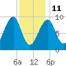 Acadia National Park tide chart for Sunday, January 11, 2026