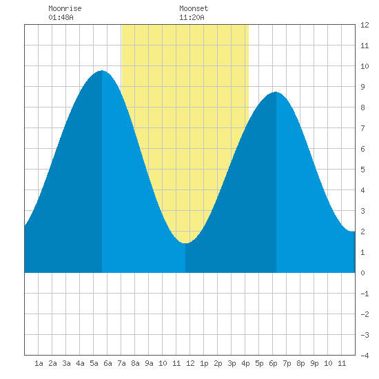Acadia National Park tide chart for Monday, January 12, 2026