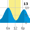 Acadia National Park tide chart for Tuesday, January 13, 2026
