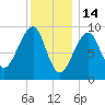 Acadia National Park tide chart for Wednesday, January 14, 2026