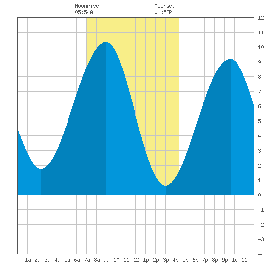 Acadia National Park tide chart for Friday, January 16, 2026