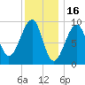 Acadia National Park tide chart for Friday, January 16, 2026