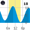 Acadia National Park tide chart for Sunday, January 18, 2026