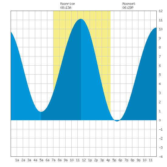 Acadia National Park tide chart for Tuesday, January 20, 2026