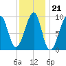 Acadia National Park tide chart for Wednesday, January 21, 2026