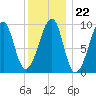 Acadia National Park tide chart for Thursday, January 22, 2026