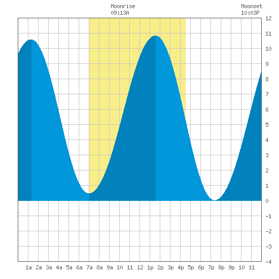 Acadia National Park tide chart for Friday, January 23, 2026