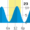 Acadia National Park tide chart for Friday, January 23, 2026