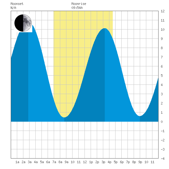 Acadia National Park tide chart for Sunday, January 25, 2026