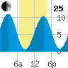Acadia National Park tide chart for Sunday, January 25, 2026