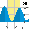 Acadia National Park tide chart for Monday, January 26, 2026