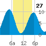 Acadia National Park tide chart for Tuesday, January 27, 2026