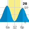 Acadia National Park tide chart for Wednesday, January 28, 2026
