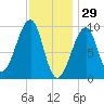 Acadia National Park tide chart for Thursday, January 29, 2026