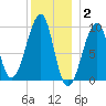 Acadia National Park tide chart for Friday, January 2, 2026
