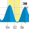 Acadia National Park tide chart for Friday, January 30, 2026