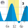 Acadia National Park tide chart for Saturday, January 3, 2026