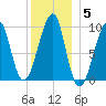 Acadia National Park tide chart for Monday, January 5, 2026