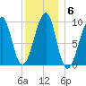 Acadia National Park tide chart for Tuesday, January 6, 2026