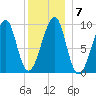 Acadia National Park tide chart for Wednesday, January 7, 2026