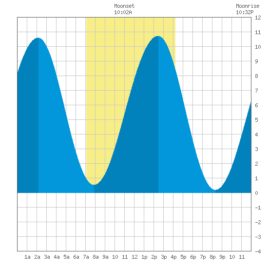 Acadia National Park tide chart for Thursday, January 8, 2026