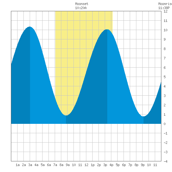 Acadia National Park tide chart for Friday, January 9, 2026