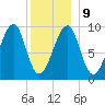 Acadia National Park tide chart for Friday, January 9, 2026