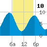 Acadia National Park tide chart for Tuesday, February 10, 2026