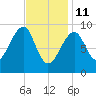 Acadia National Park tide chart for Wednesday, February 11, 2026