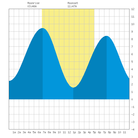 Acadia National Park tide chart for Thursday, February 12, 2026