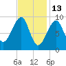 Acadia National Park tide chart for Friday, February 13, 2026