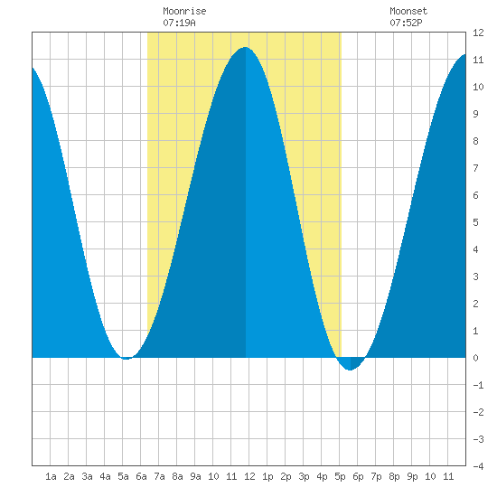 Acadia National Park tide chart for Thursday, February 19, 2026