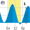 Acadia National Park tide chart for Sunday, February 1, 2026