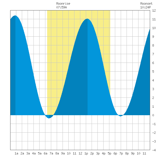 Acadia National Park tide chart for Saturday, February 21, 2026
