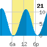 Acadia National Park tide chart for Saturday, February 21, 2026