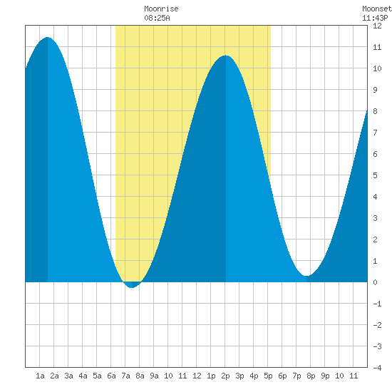 Acadia National Park tide chart for Sunday, February 22, 2026