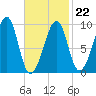 Acadia National Park tide chart for Sunday, February 22, 2026