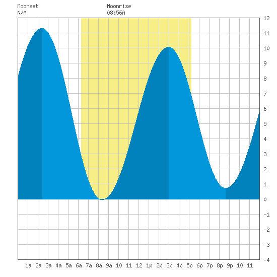 Acadia National Park tide chart for Monday, February 23, 2026