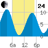 Acadia National Park tide chart for Tuesday, February 24, 2026