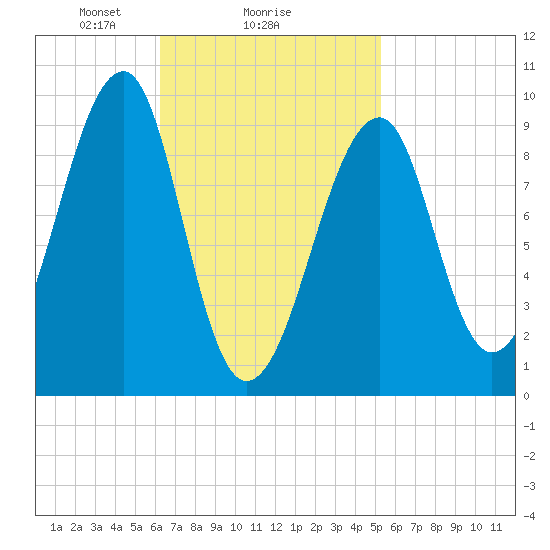 Acadia National Park tide chart for Wednesday, February 25, 2026