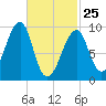 Acadia National Park tide chart for Wednesday, February 25, 2026