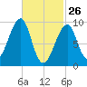 Acadia National Park tide chart for Thursday, February 26, 2026