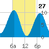 Acadia National Park tide chart for Friday, February 27, 2026