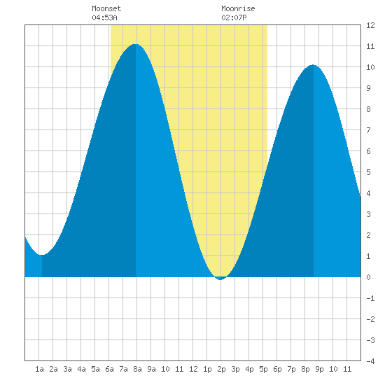 Acadia National Park tide chart for Saturday, February 28, 2026