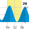 Acadia National Park tide chart for Saturday, February 28, 2026
