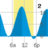Acadia National Park tide chart for Monday, February 2, 2026