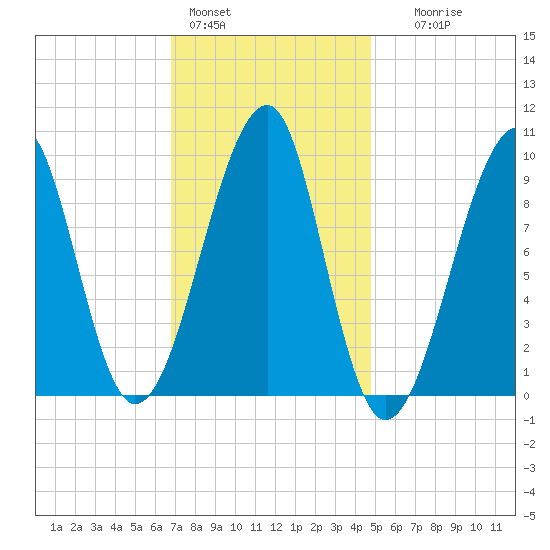 Acadia National Park tide chart for Tuesday, February 3, 2026