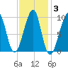 Acadia National Park tide chart for Tuesday, February 3, 2026