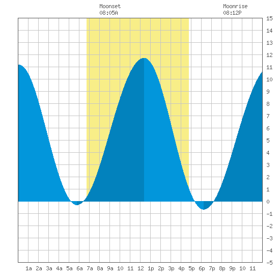 Acadia National Park tide chart for Wednesday, February 4, 2026