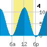 Acadia National Park tide chart for Wednesday, February 4, 2026